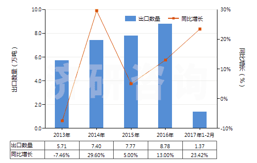 2013-2017年2月中國其他芳香多元羧酸及其酸酐等及其衍生物(HS29173990)出口量及增速統(tǒng)計